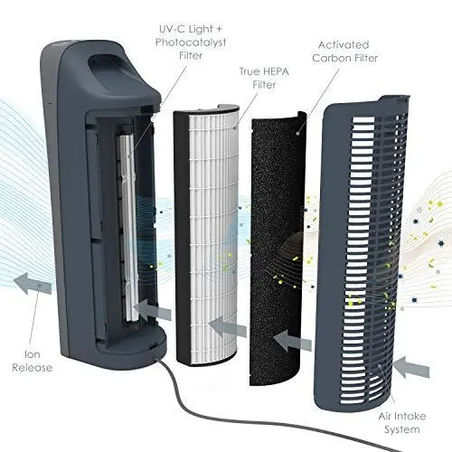 PureZone Elite HEPA Air Purifier for Large Rooms – UV Sanitization, Real-Time Air Quality Monitoring & 4-Stage Filtration (Graphite)